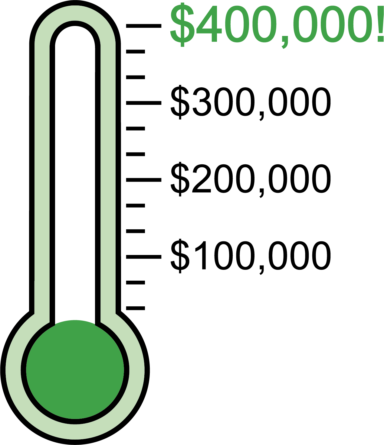 A thermometer showing the current funds raised in the 2026 SECGC Campaign.
