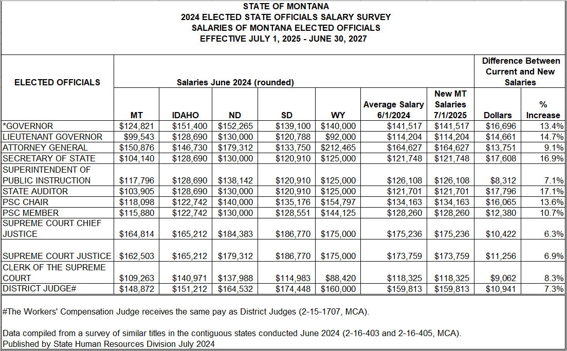 2024 Elected Officials Salary Survey Chart