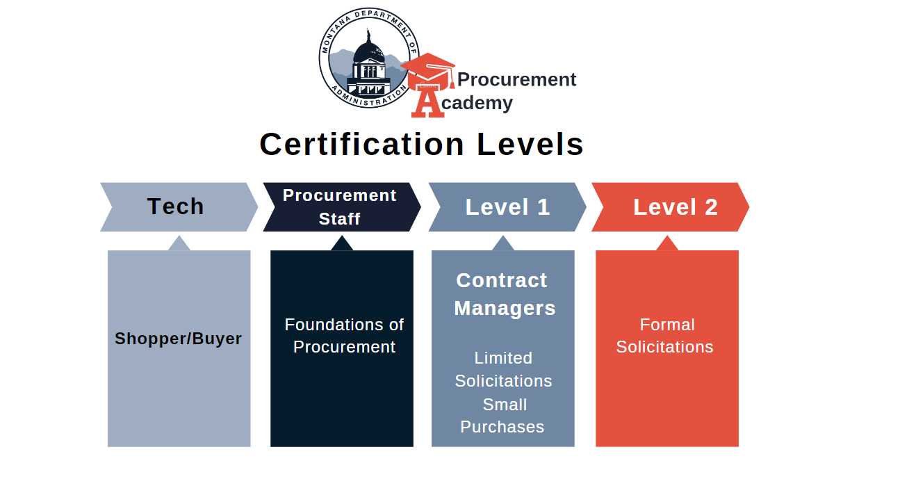 Courses required for certification levels: Purchasing techs must complete the shopper/buyer course. Procurement staff shall take the purchasing tech course and Foundations of Procurement. Level 1 contract officers and contract managers must complete the purchasing tech and procurement staff courses in addition to limited solicitations and small purchase courses. Level 2 contract officers are required to complete the purchasing tech, procurement staff, and level 1 courses in addition to formal solicitations.