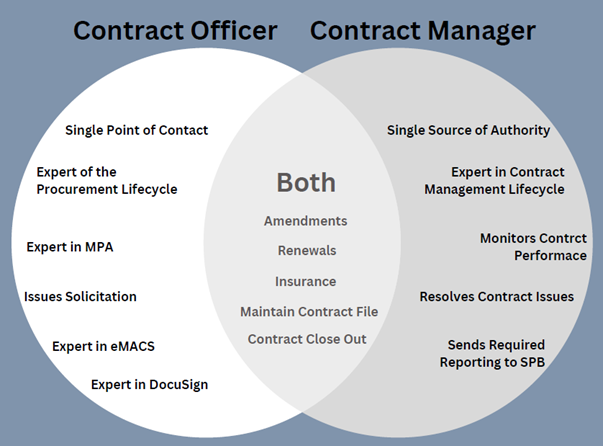 Comparison of the Contracts Officer and Contract Manager. The Contracts Officer is responsible for overseeing the procurement lifecycle and will work with the Contract Manager to manage and maintain the contracts.