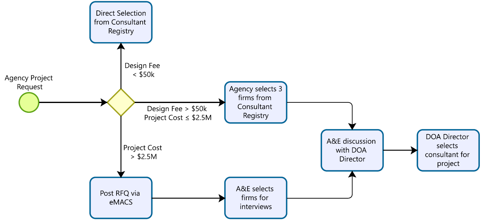 Consultant-Selection Process