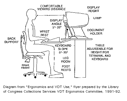 Diagram of an ergonomically correct computer workstation showing a person seated with feet flat on the floor, knees and elbows at about 90 degrees, lower back supported by the chair, shoulders relaxed, and the keyboard, mouse, and monitor adjusted so wrists are straight and the top of the screen is at or slightly below eye level.”